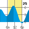 Tide chart for Hercules, Refugio Landing, San Pablo Bay, California on 2021/02/25