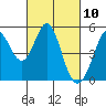 Tide chart for Hercules, Refugio Landing, San Pablo Bay, California on 2021/03/10