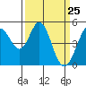 Tide chart for Hercules, Refugio Landing, San Pablo Bay, California on 2021/03/25