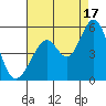Tide chart for Hercules, Refugio Landing, San Pablo Bay, California on 2021/08/17
