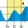 Tide chart for Hercules, Refugio Landing, San Pablo Bay, California on 2021/08/4