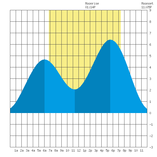 Tide Chart for 2021/09/12
