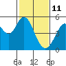 Tide chart for Hercules, Refugio Landing, San Pablo Bay, California on 2022/02/11