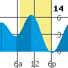 Tide chart for Hercules, Refugio Landing, San Pablo Bay, California on 2022/02/14
