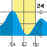 Tide chart for Hercules, Refugio Landing, San Pablo Bay, California on 2022/02/24