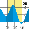 Tide chart for Hercules, Refugio Landing, San Pablo Bay, California on 2022/02/28