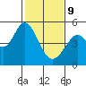 Tide chart for Hercules, Refugio Landing, San Pablo Bay, California on 2022/02/9