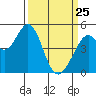 Tide chart for Hercules, Refugio Landing, San Pablo Bay, California on 2022/03/25