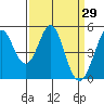 Tide chart for Hercules, Refugio Landing, San Pablo Bay, California on 2022/03/29
