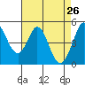 Tide chart for Hercules, Refugio Landing, San Pablo Bay, California on 2022/04/26