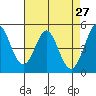 Tide chart for Hercules, Refugio Landing, San Pablo Bay, California on 2022/04/27