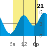 Tide chart for Hercules, Refugio Landing, San Pablo Bay, California on 2022/09/21