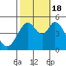 Tide chart for Hercules, Refugio Landing, San Pablo Bay, California on 2022/10/18