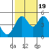 Tide chart for Hercules, Refugio Landing, San Pablo Bay, California on 2022/10/19