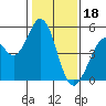 Tide chart for Hercules, Refugio Landing, San Pablo Bay, California on 2023/01/18