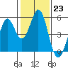 Tide chart for Hercules, Refugio Landing, San Pablo Bay, California on 2023/01/23