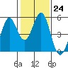 Tide chart for Hercules, Refugio Landing, San Pablo Bay, California on 2023/01/24