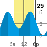 Tide chart for Hercules, Refugio Landing, San Pablo Bay, California on 2023/01/25
