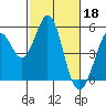 Tide chart for Hercules, Refugio Landing, San Pablo Bay, California on 2023/02/18