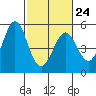 Tide chart for Hercules, Refugio Landing, San Pablo Bay, California on 2023/02/24