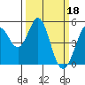 Tide chart for Hercules, Refugio Landing, California on 2023/03/18