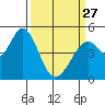 Tide chart for Hercules, Refugio Landing, California on 2023/03/27