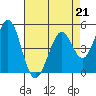Tide chart for Hercules, Refugio Landing, San Pablo Bay, California on 2023/04/21