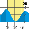 Tide chart for Hercules, Refugio Landing, San Pablo Bay, California on 2023/04/26