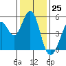 Tide chart for Hercules, Refugio Landing, San Pablo Bay, California on 2023/12/25