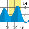 Tide chart for Hercules, Refugio Landing, San Pablo Bay, California on 2024/01/14
