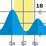 Tide chart for Hercules, Refugio Landing, San Pablo Bay, California on 2024/01/18