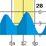 Tide chart for Hercules, Refugio Landing, San Pablo Bay, California on 2024/01/28