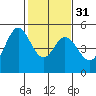 Tide chart for Hercules, Refugio Landing, San Pablo Bay, California on 2024/01/31