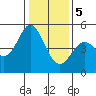 Tide chart for Hercules, Refugio Landing, San Pablo Bay, California on 2024/01/5