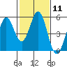 Tide chart for Hercules, Refugio Landing, San Pablo Bay, California on 2024/02/11
