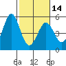 Tide chart for Hercules, Refugio Landing, San Pablo Bay, California on 2024/02/14