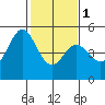 Tide chart for Hercules, Refugio Landing, San Pablo Bay, California on 2024/02/1
