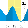 Tide chart for Hercules, Refugio Landing, San Pablo Bay, California on 2024/02/21