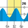 Tide chart for Hercules, Refugio Landing, San Pablo Bay, California on 2024/02/26