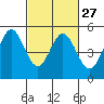 Tide chart for Hercules, Refugio Landing, San Pablo Bay, California on 2024/02/27