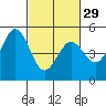 Tide chart for Hercules, Refugio Landing, San Pablo Bay, California on 2024/02/29