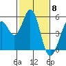 Tide chart for Hercules, Refugio Landing, San Pablo Bay, California on 2024/02/8