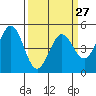 Tide chart for Hercules, Refugio Landing, San Pablo Bay, California on 2024/03/27