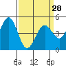Tide chart for Hercules, Refugio Landing, San Pablo Bay, California on 2024/03/28