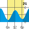 Tide chart for Hercules, Refugio Landing, San Pablo Bay, California on 2024/04/21