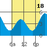 Tide chart for Hercules, Refugio Landing, San Pablo Bay, California on 2024/05/18