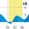 Tide chart for Hernando Beach, Florida on 2021/02/10