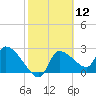 Tide chart for Hernando Beach, Florida on 2021/02/12
