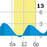 Tide chart for Hernando Beach, Florida on 2021/02/13