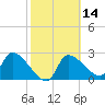 Tide chart for Hernando Beach, Florida on 2021/02/14